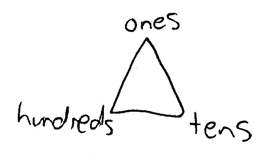 Triangle Runes Digits A triangle with its points labeled according to which decimal place they are.