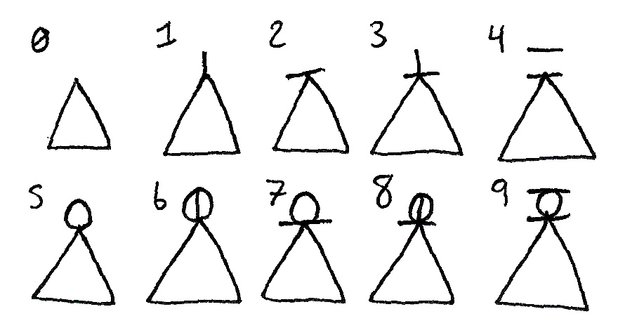 Triangle Runes Number Guide For 0, nothing is added to the triangle point. For 1, a line is drawn directly out from the point. For 2, a line is laying against the point, running perpendicular to it. 3 is a combination of the first two lines. 4 is similar to 2, but with a second perpendicular line floating just a little further out. For 5, a circle is placed against the point of the triangle, and each of the symbols for 6 through 9 match the symbols for 1-4 but with the same circle drawn around them.
